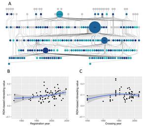 Changes in marker genotype (ROH)-based inbreeding coefficients in apple parental population.