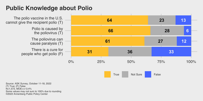 Public knowledge about polio