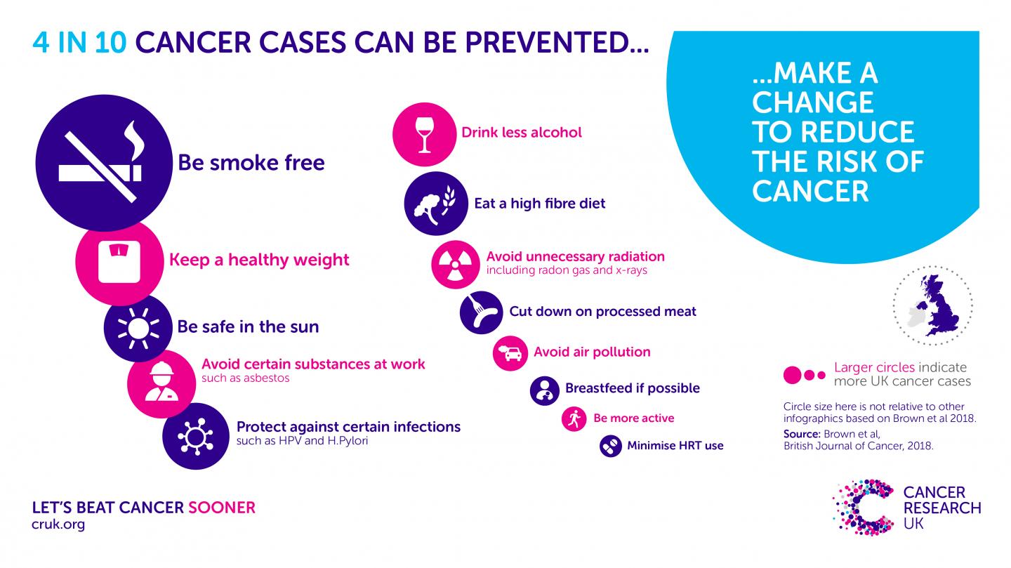 Cancer Can Be Prevented Through Lifestyle Changes