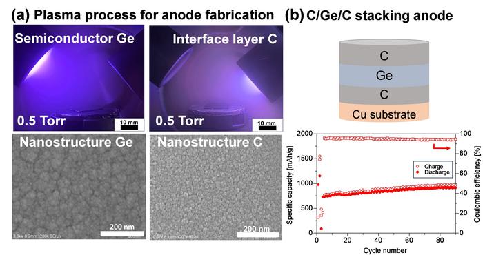 Figure (a): Nanoporous germanium (Ge)/carbon (C) stacked negative electrodes fabricated by proprietary high-pressure plasma sputtering.