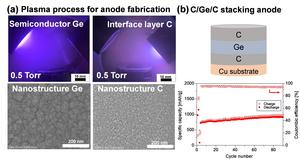 Figure (a): Nanoporous germanium (Ge)/carbon (C) stacked negative electrodes fabricated by proprietary high-pressure plasma sputtering.