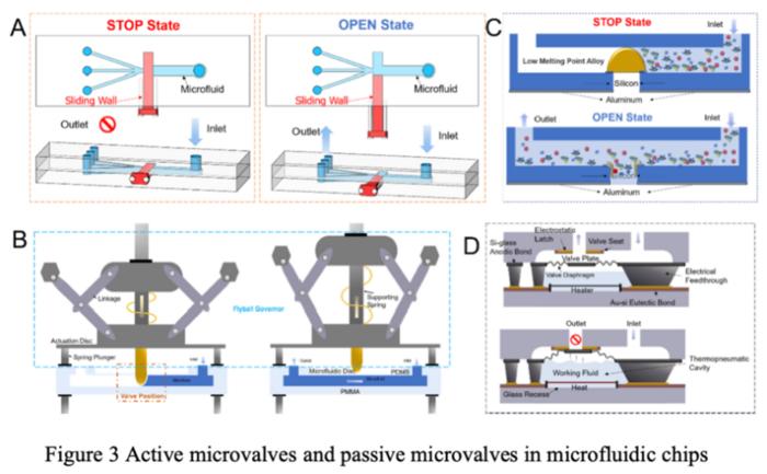 Active microvalves and passive microvalves in microfluidic chips. (A) Typical structure of active microvalve: sliding arm. PDMS structures contain a guiding channel and a fluidic channel and were bonded to a planar PDMS surface. (B) Pinch valve operating