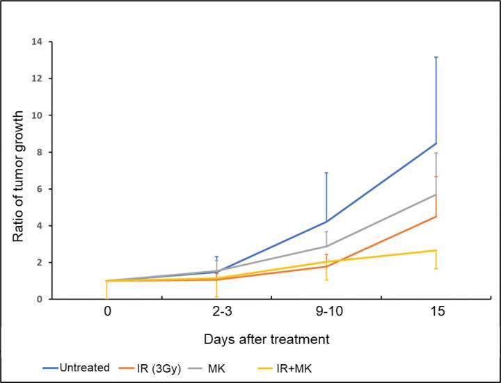 Figure 3. Tumor challenge study in combination with X-ray and G2 checkpoint inhibitor
