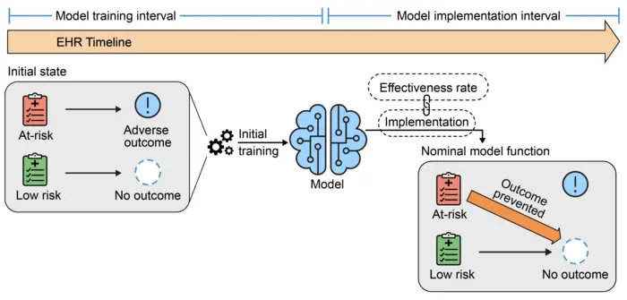 Study on AI predictive models in health care