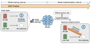 Study on AI predictive models in health care