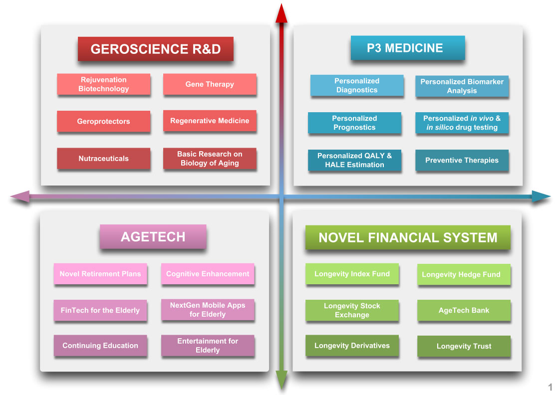 Longevity Industry Classification Framework