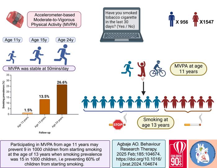 Moderate-to-vigorous exercise in childhood may significantly postpone the initiation of tobacco smoking