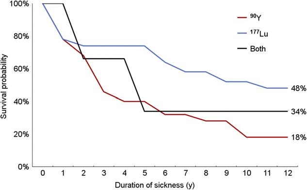Nuclear Medicine therapy Shows Long-Term Effectiveness for Malignant Neuroendocrine Tumors.