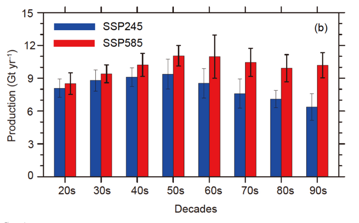 Decadal variation in terrestrial O2 sources in the 21st century