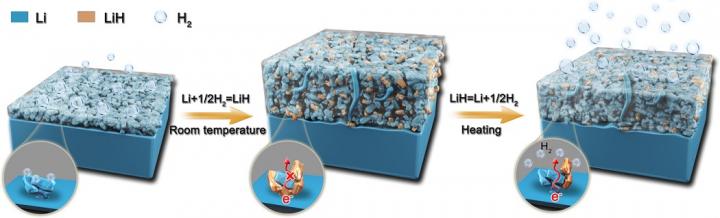 The temperature sensitive equilibrium governing the formation and decomposition process of LiH at Li anode