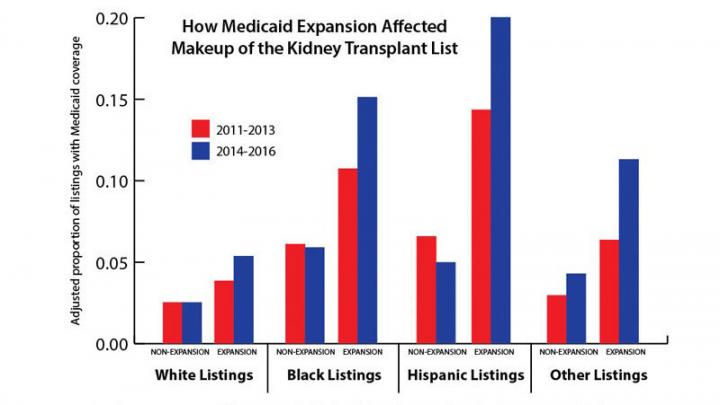 Medicaid Expansion and the Racial Makeup of the Kidney Waitlist