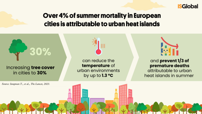 Over 4% of Summer Mortality in European Cities Is Attributable to Urban Heat Islands