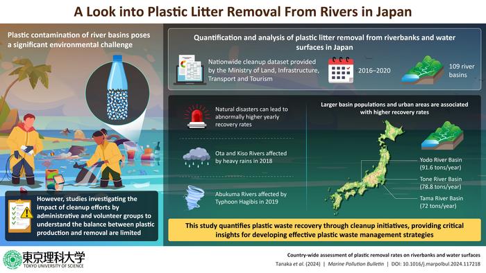 A look into plastic litter removal from rivers in Japan