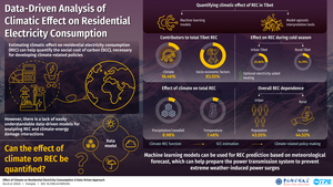 Effect of climate on REC as quantified for Tibet