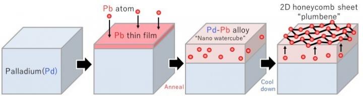 Process for Creating Plumbene, a 2D Monolayer of Lead Atoms