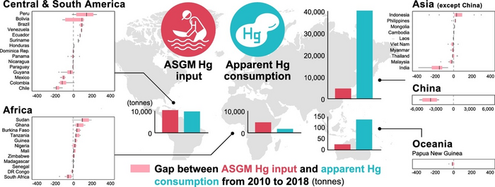 Fig.2 Gap between ASGM Hg input and apparent Hg consumption for each country from 2010 to 2018 (in tonnes)