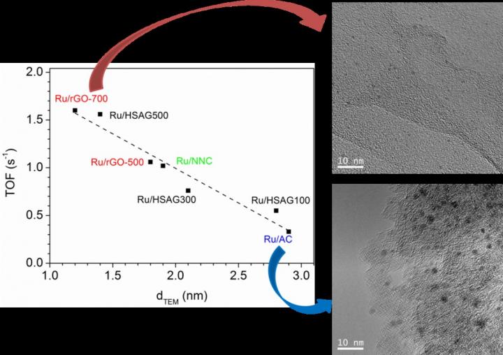 Development of Carbon Supported Ruthenium Catalysts for Hydrogenation of Levulinic Acid