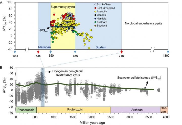 Sulfur isotope