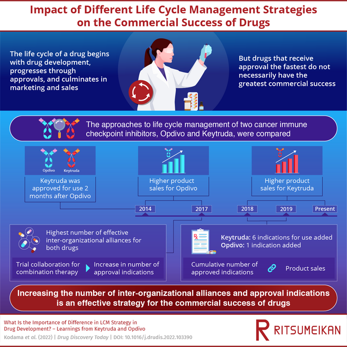 Opdivo vs. Keytruda—comparing life cycle management strategies to understand success