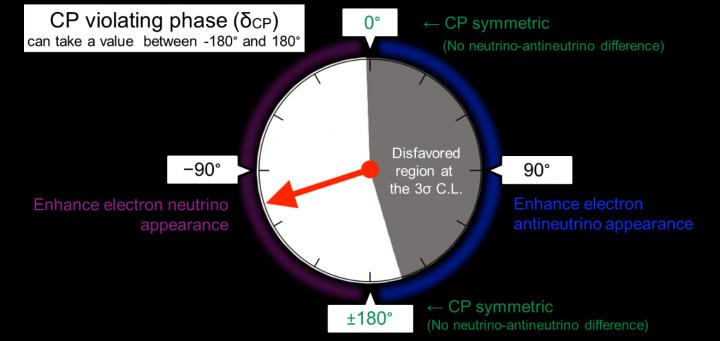 The parameter δCP can be considered as an angle that translates the degree of asymmetry between matter and antimatter.