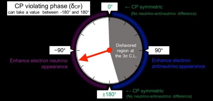 Le paramètre δCP peut être considéré comme un angle qui traduit le degré d’asymétrie entre matière et antimatière.  