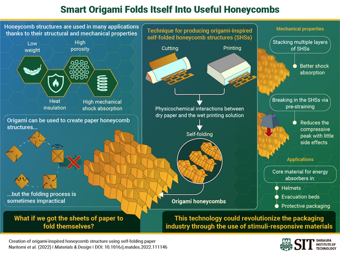 A low-cost method to create self-folding origami honeycombs for protective packaging