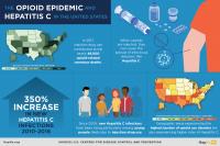 The Opioid Epidemic and Hepatitis C in the US