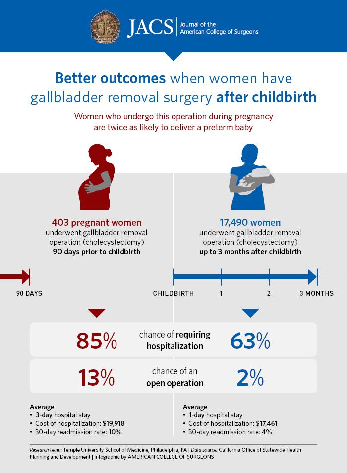 Better Outcomes when Women Have Gallbladder Removal Surgery after Childbirth
