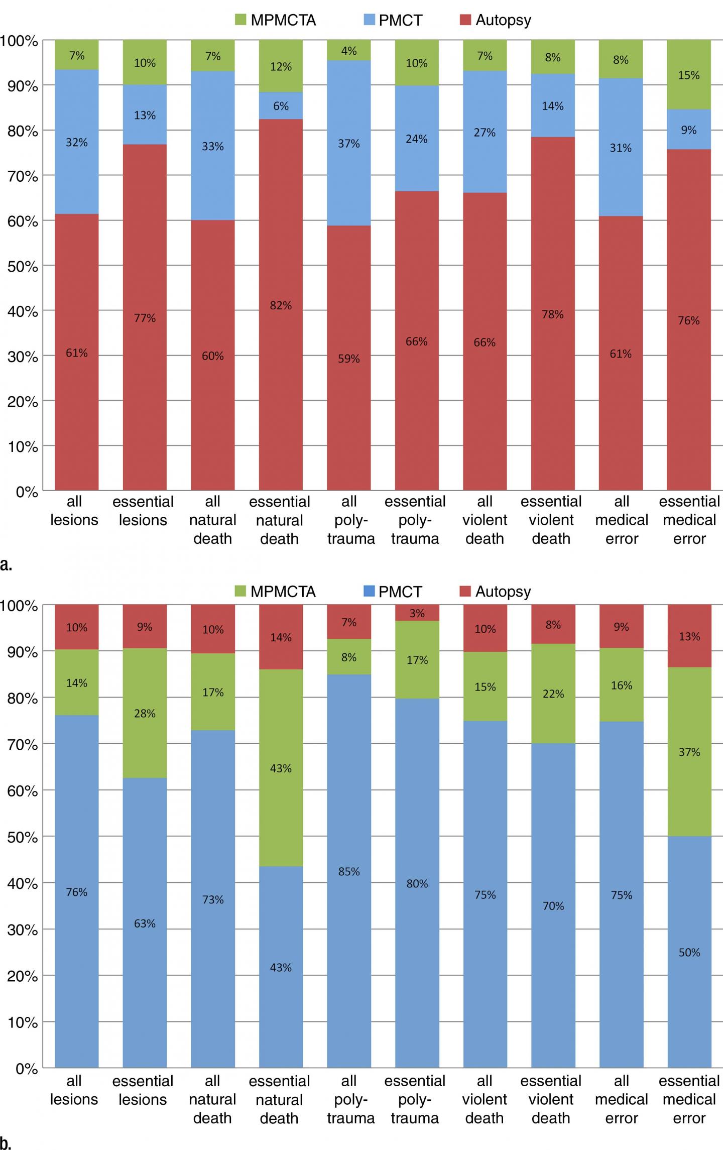 Graph of CT Angiography Postmortem Findings