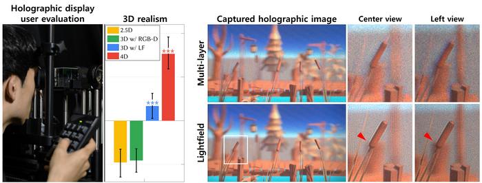 Figure 1. (From Left) Hologram images captured of 3D images displayed using the multilayer and light field methods through holographic displays, alongside experimental results comparing user responses based on viewing angles.