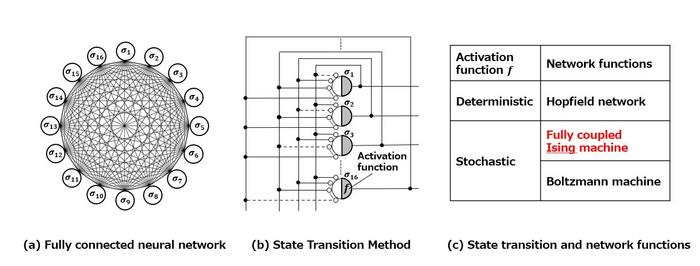 Structure of a fully coupled neural network