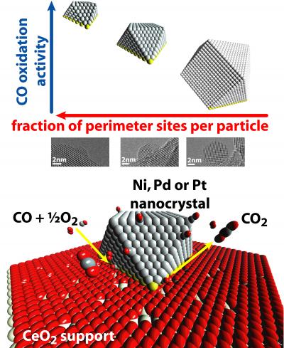 Interface Length Matters for Catalysts with Active Supports with Graph