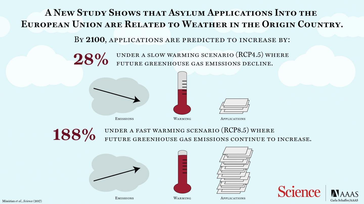 The Heat Is On: Asylum-seeking into the EU Will Increase With Climate Change