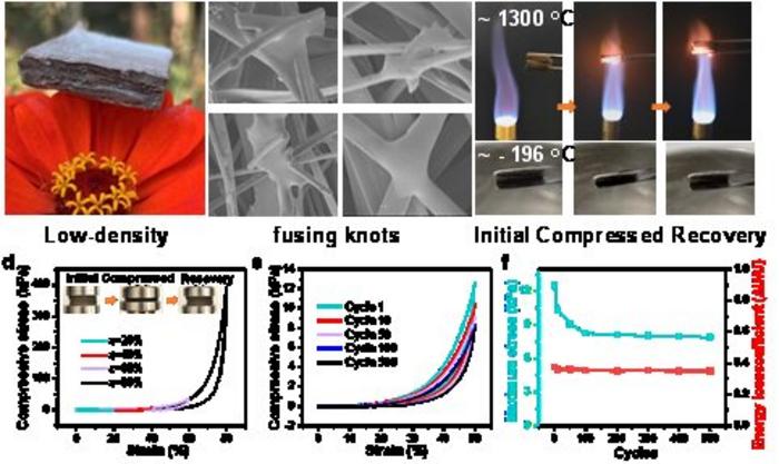 Synergistic Aerogel Materials Developed with High Temperature Resistance, Mechanical Strength and Thermal Insulation Performance