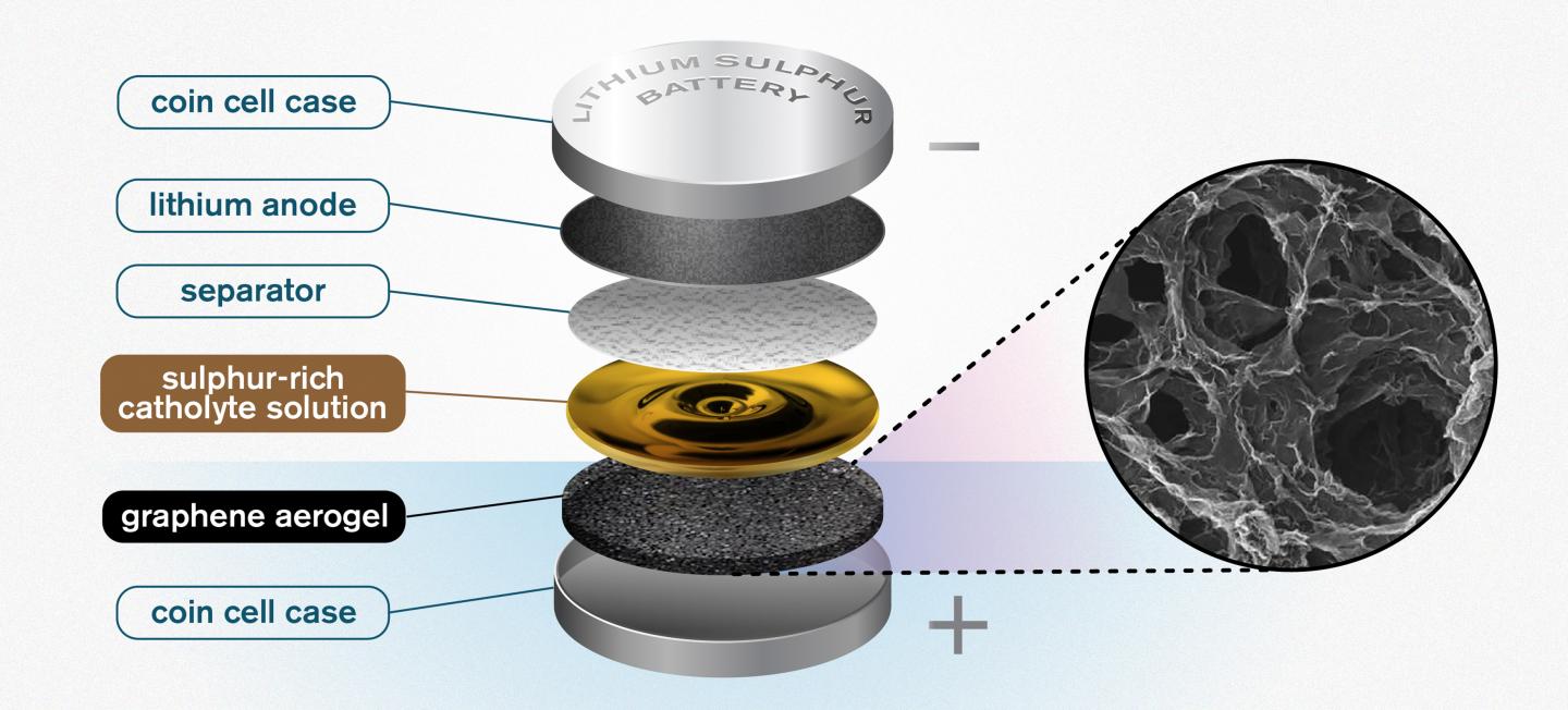zijn Onweersbui Uitmaken Graphene sponge helps lithium sulphur batteri | EurekAlert!