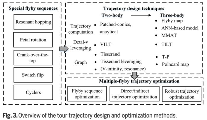 Fig. 3 Overview of the tour trajectory design and optimization methods.