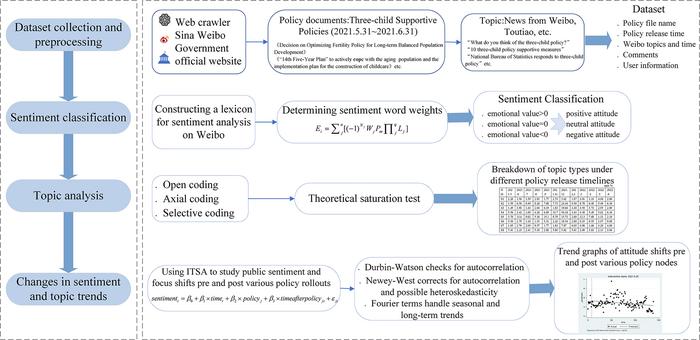 Changes in online public opinions associated with various three-child supportive policies in China: Observational study using social media data over time