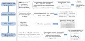 Changes in online public opinions associated with various three-child supportive policies in China: Observational study using social media data over time