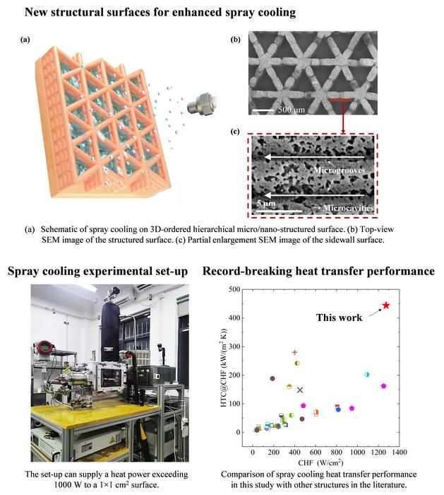 3D-printed hierarchical micro/nano-structured surface for high heat flux thermal management