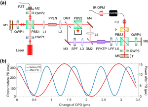 Harmonics-assisted optical phase amplifier