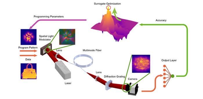 Programming optical propagation for a computational task is accomplished through the depicted workflow.