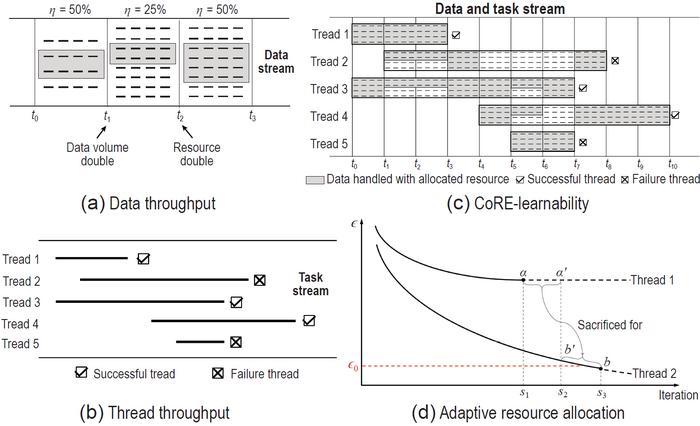 Illustrations of CoRE-Learning