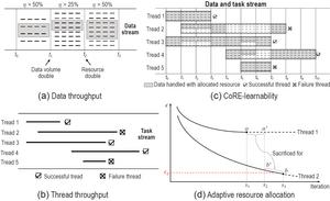 Illustrations of CoRE-Learning