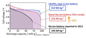 Shaping hard carbon to obtain exceptional large-capacity electrodes for sodium-ion batteries.