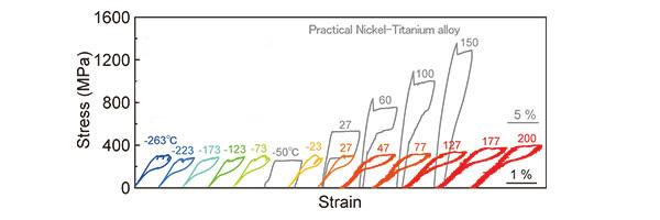 A New Iron Based Superelastic Alloy Capable of Withstanding Extreme Temperatures