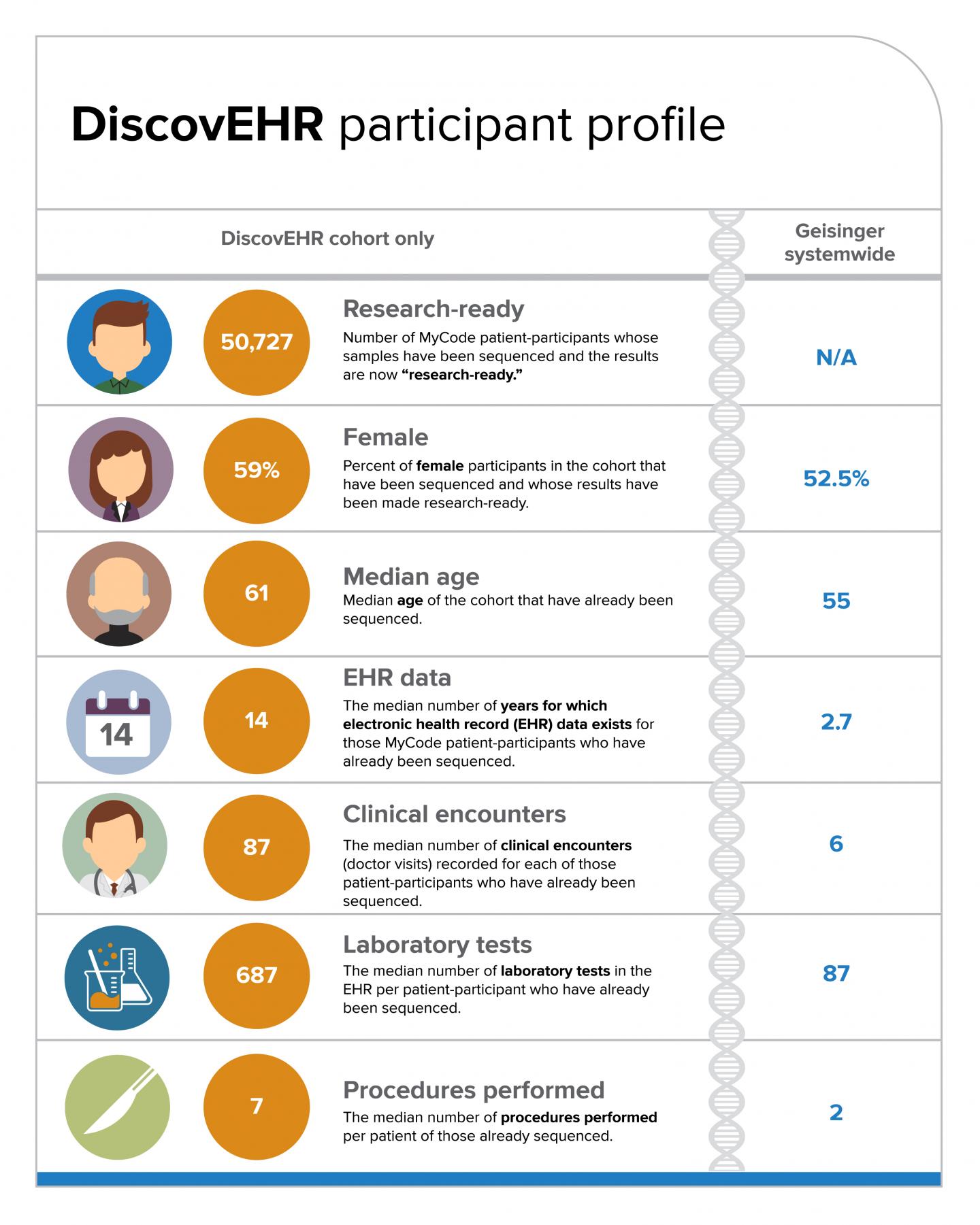 Geisinger-Regeneron DiscovEHR Study Cohort  Participant Profiles