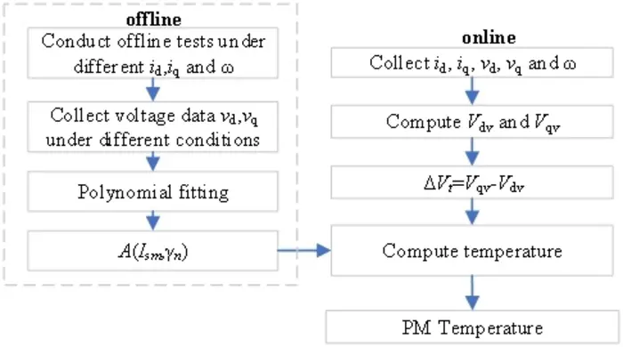 Flowchart of the proposed estimation approach.
