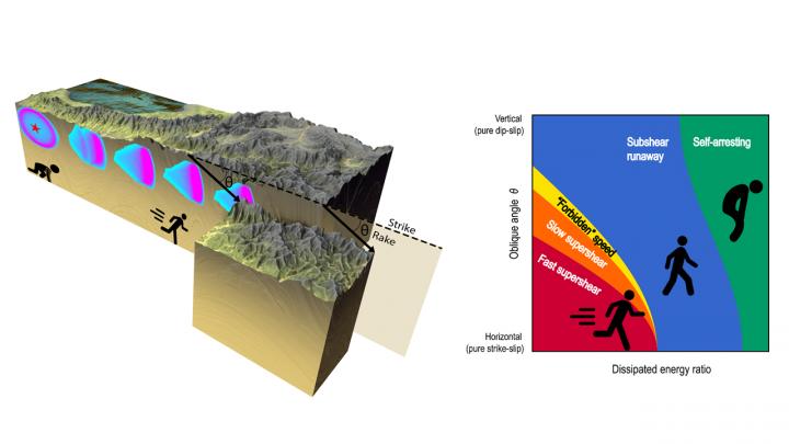 A new model found to predict earthquake propagation speed