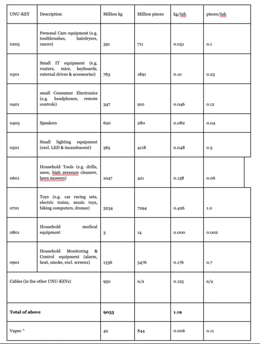 E-waste generated, selected invisible e-waste related categories, in 2022.