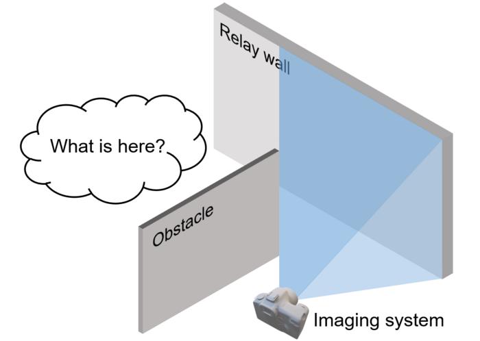 Non-line-of-sight imaging
